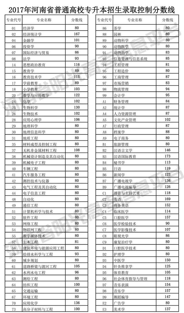 2019专升本报名、考试须知,及各专业录取分数