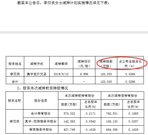 东易日盛财务总监股份减持数量过半 套现近108万元