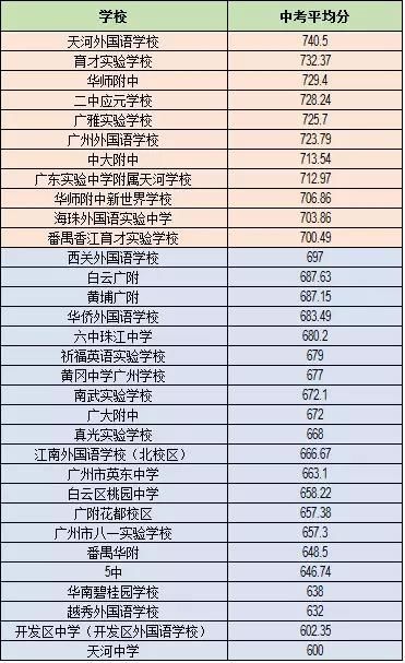 广州部分学校中考平均分排名榜!你的目标校排