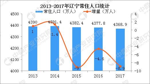 辽宁率先奖励生二胎 2017年辽宁省人口出生率