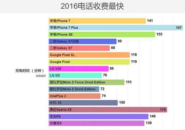 苹果三星都不是第一,哪款手机在2017年的电池