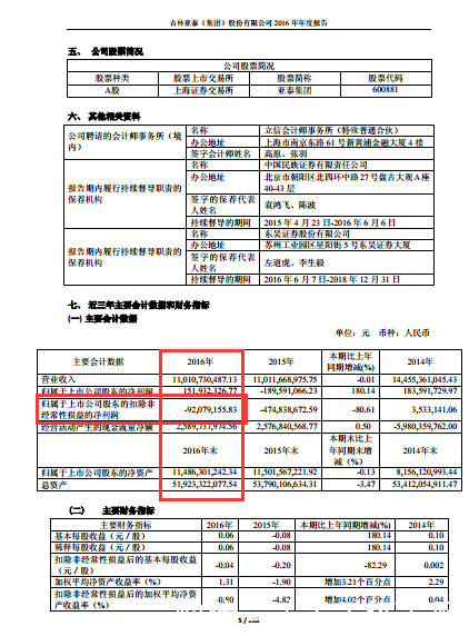 董秘删除净利润同期百分比 亚泰集团股价三日