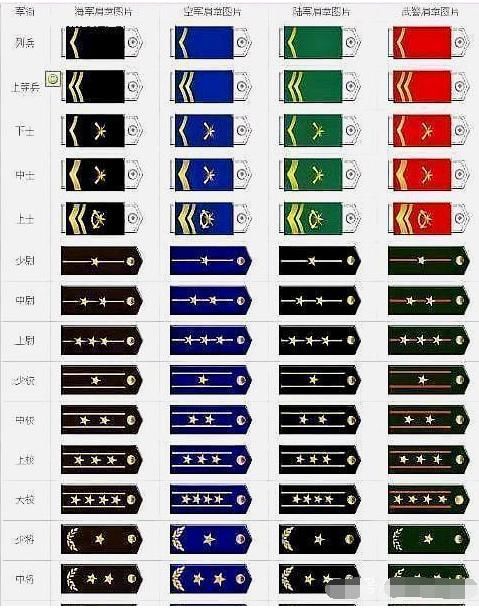 如何从军装上识别我国军人的身份和级别?级别