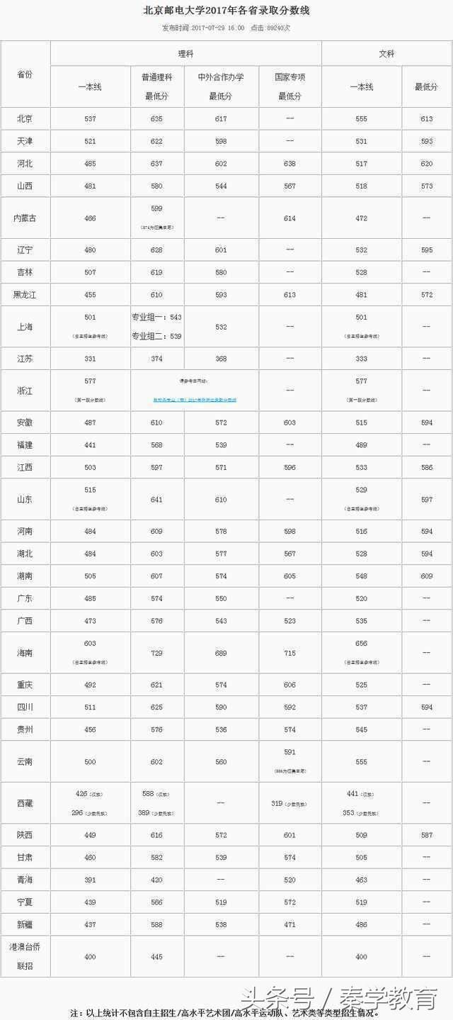 通信行业的黄埔军校,高考直降多少分可以进这