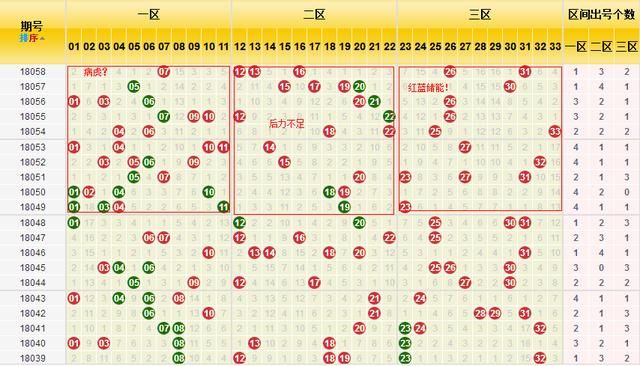 双色球18059期开奖预测:又中了!这些卧底杀号