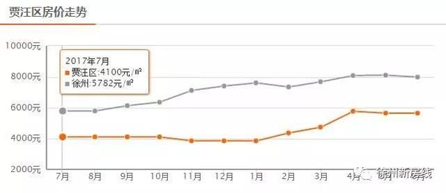 什么!徐州不仅房价涨了,房租也飞涨了!
