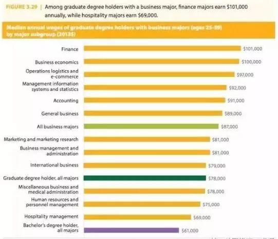 求学海外 | 美国最挣钱专业排名,选择专业的意义