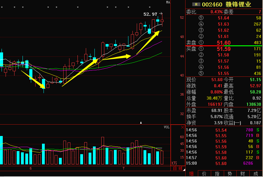 贛鋒鋰業002460主力意圖之深,後期走勢大揭秘