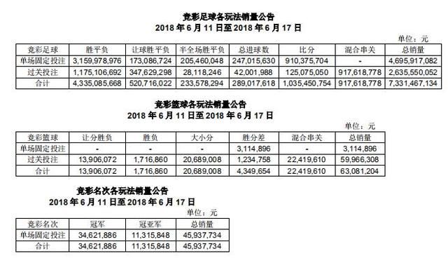 国家体彩中心公布竞彩玩法数据,俄罗斯世界杯