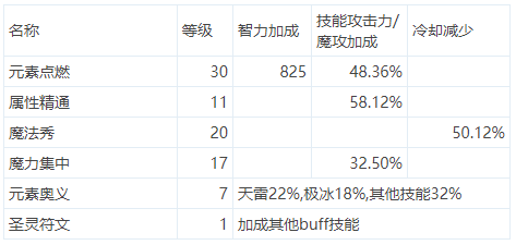 DNF元素师817改版后技能数据杂项 分析各种情
