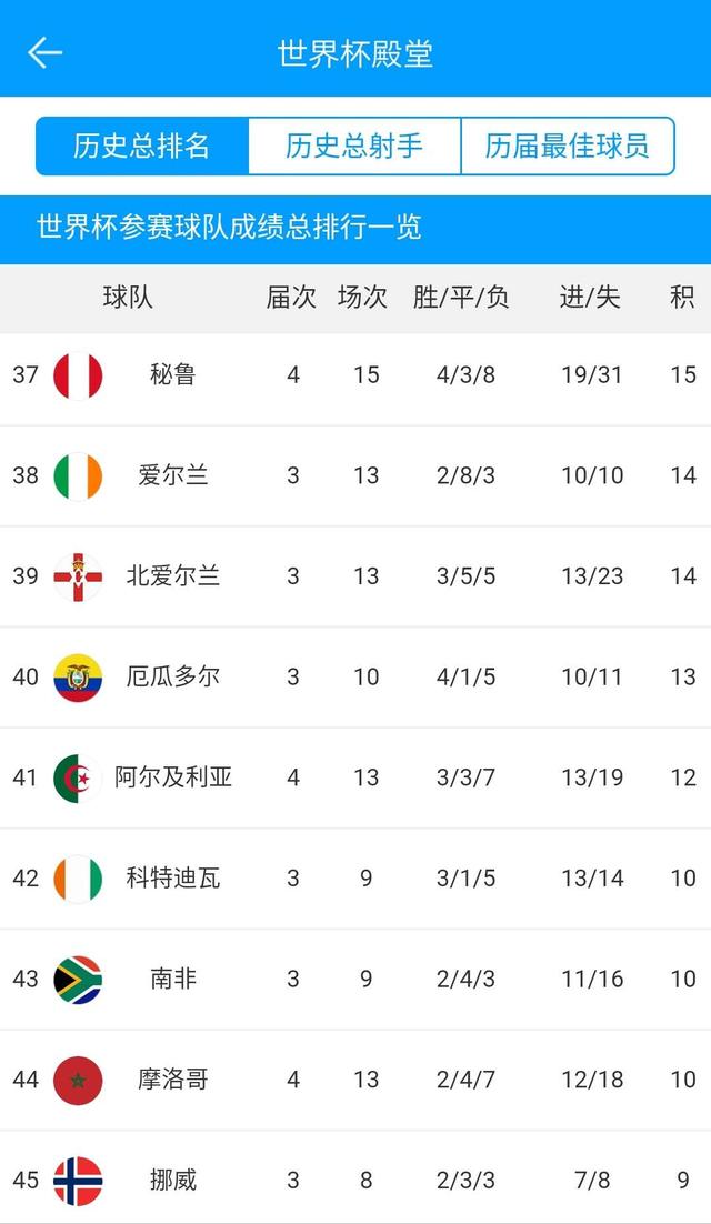 世界杯历史完整排名_巴西队以5座冠军、70场