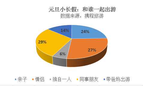 携程旅游发布2018元旦小长假旅游报告及人气