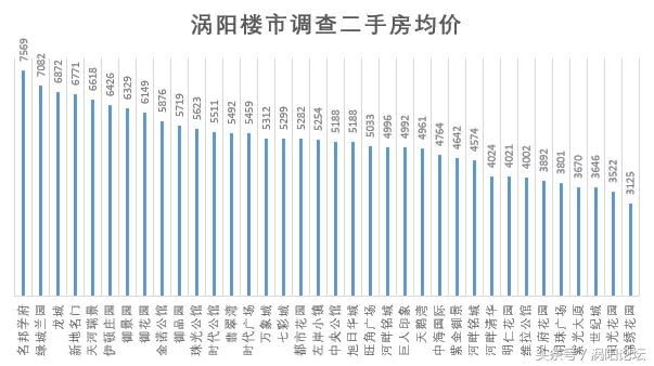 2018已经过去一半啦,涡阳房价还会降么?