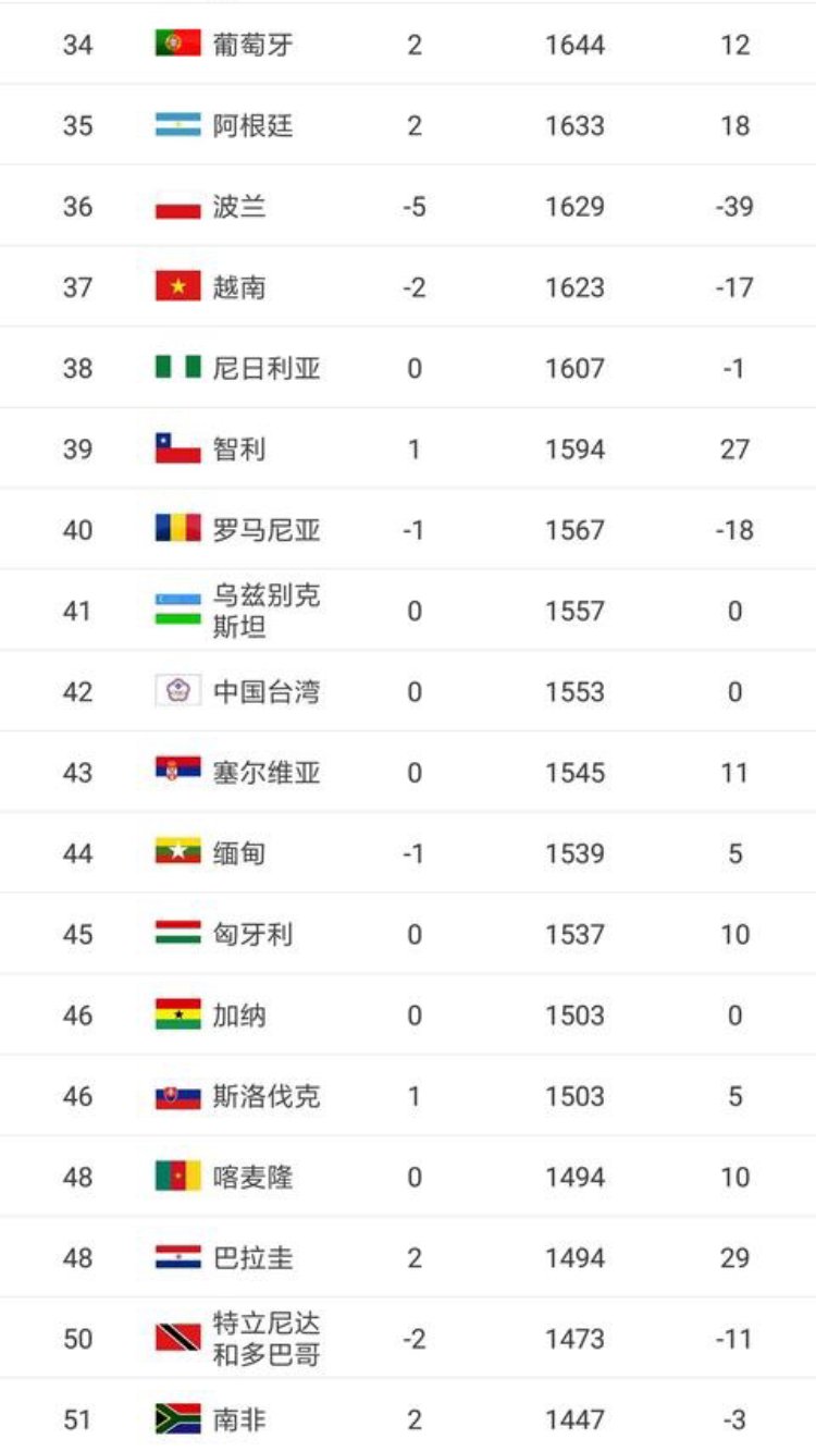 2018年世界男足,女足排名:中国女足第17,男足