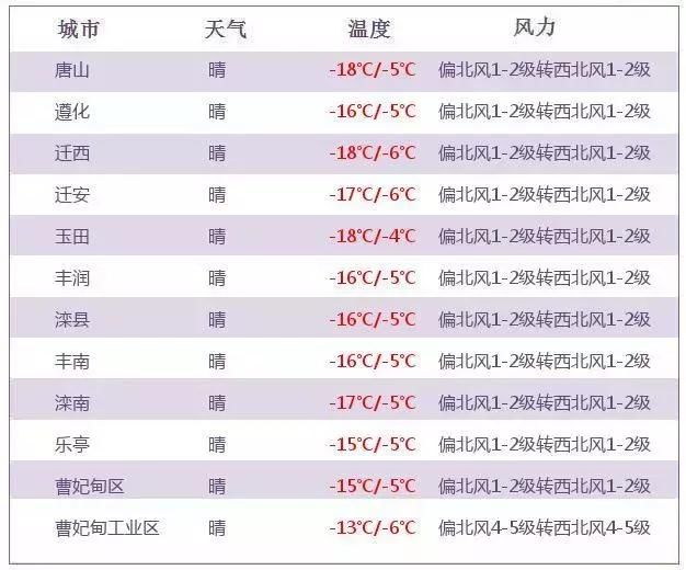 夜間到明天白天: 晴 -18到-5度 偏北風轉西北風1-2級 市區48小時預報