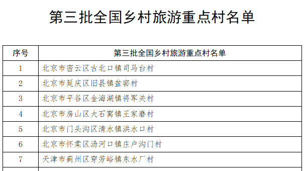 北京这9村、镇入选 !全国乡村旅游重点村镇(乡)名单公布 北京这9村、镇入选 !全国乡村旅游重点村镇(乡)名单公布