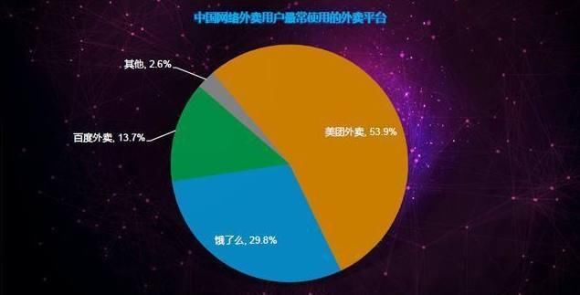 滴滴外卖上线成都首日就遇系统崩溃加暴雨,众