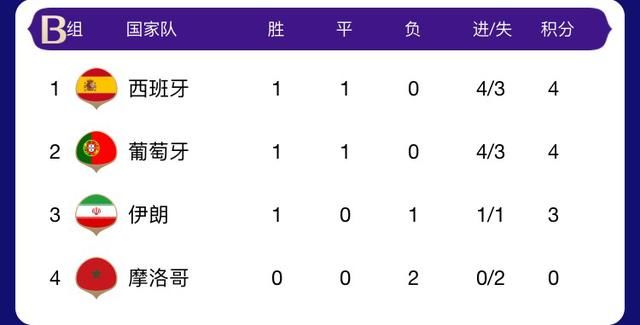 2018世界杯目前积分情况
