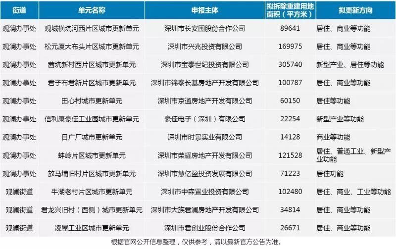 深圳龙华区北站商务中心区+观澜二手房价最新