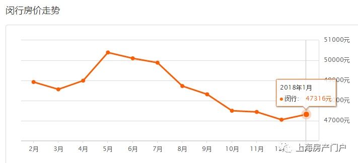 2018首月上海二手房房价 你家涨了吗