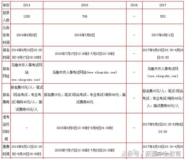 2018乌鲁木齐事业单位考试时间安排表,历年乌
