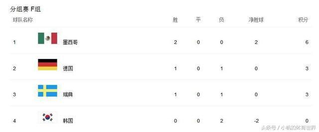 世界杯F组出线形势一览,韩国仍有出线机会?