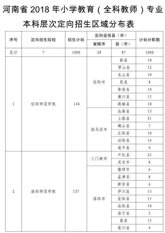 2018年河南省小学全科教师要定向招3000名