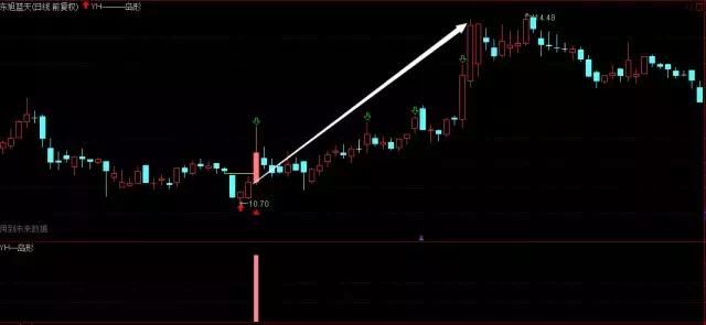 岛形反转再优化,一个指标胜过仨,散户复利需收