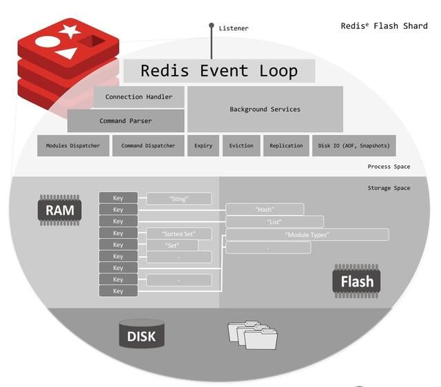 redis 数据持久化的过程第一部分