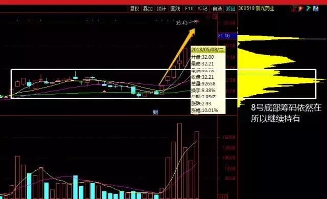 36岁女博士直言:筹码分布四不买三不卖,牢记