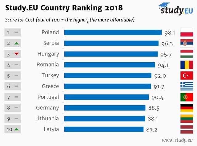 2018欧洲最佳留学国家排名揭晓 论教育质量还