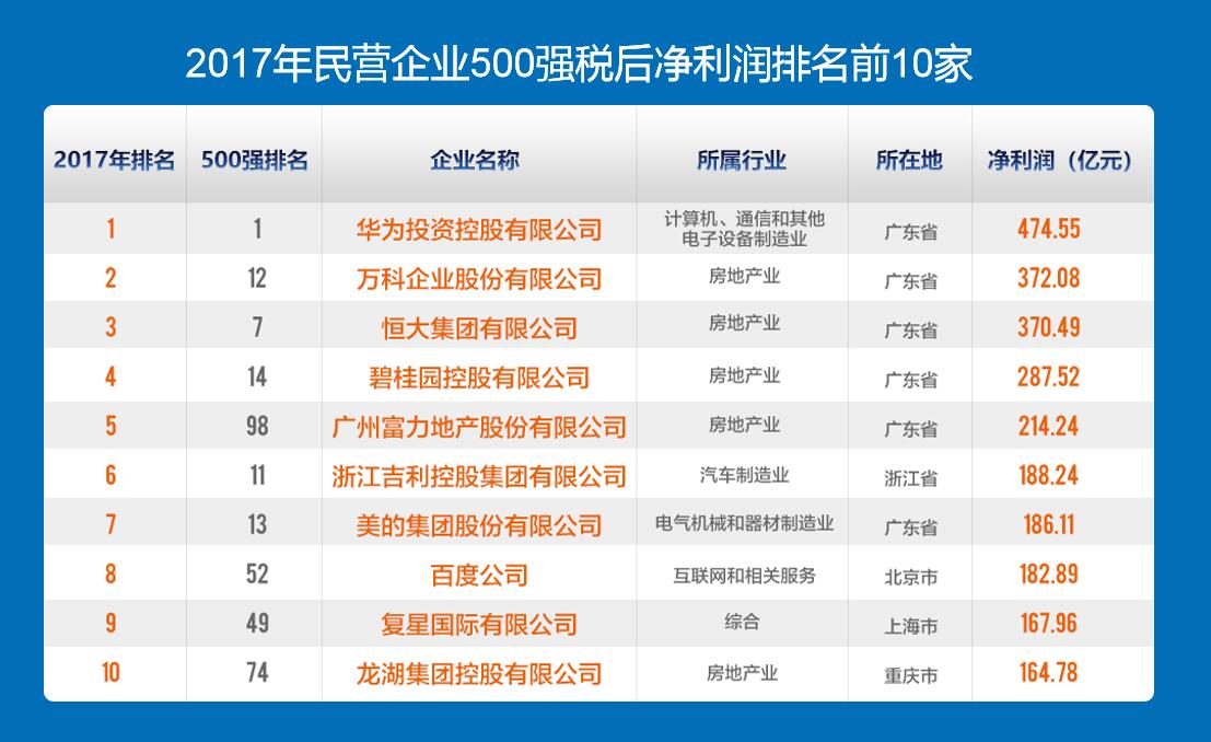 2018民企500强哪10家最赚钱?房地产业占半