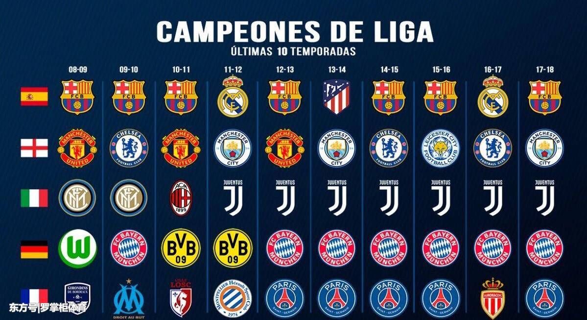 国际足球五大联赛小结:法甲巴黎一家独大,西甲