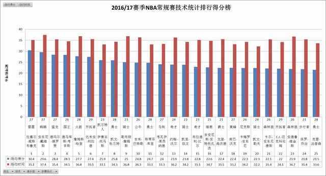 2016\/17赛季NBA排名,威少排在第一