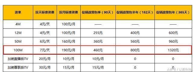 中国电信放大招,固定宽带按天收费,每天7元你
