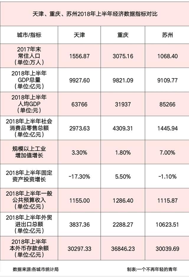 天津、重庆、苏州2018年上半年经济数据指标