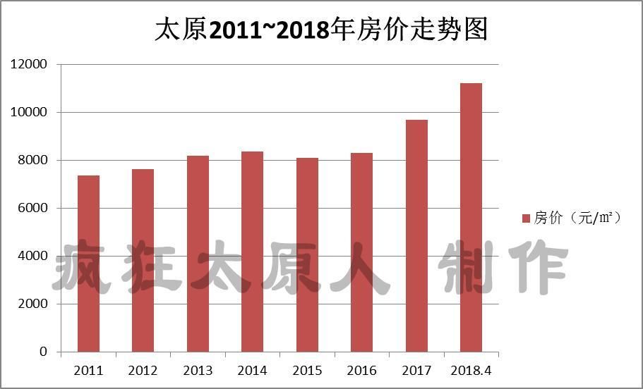 限购以后,太原未来5年房价走势如何?