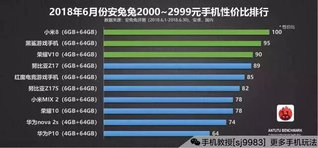 爆料 | 最具性价比手机排行榜,低中高端都有,换