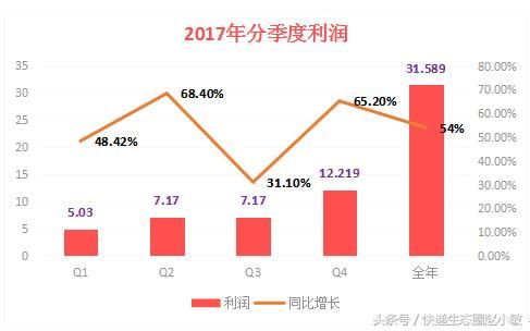 中通2017年赚31亿,毛利率下降 ,股价跌近9%,新