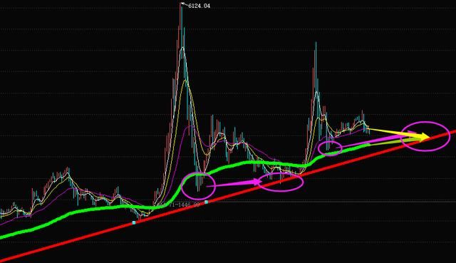 2006年世界杯后6124点牛市2014年世界杯后涨