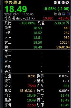 中兴通讯港股反弹逾16% A股跌停封单仍有50