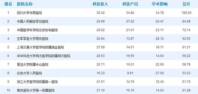 重磅!2017年度中国医院科技影响力排行榜发布