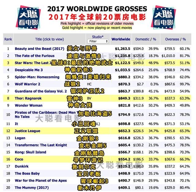 2017全球票房最高的十部电影,《战狼2》上榜