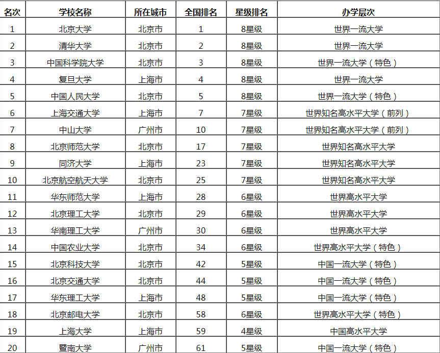 2019中国各线城市大学排名前20强名单出炉,有