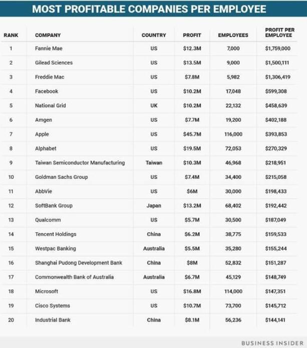 全球人均利润最高20家公司 中国4家企业上榜 