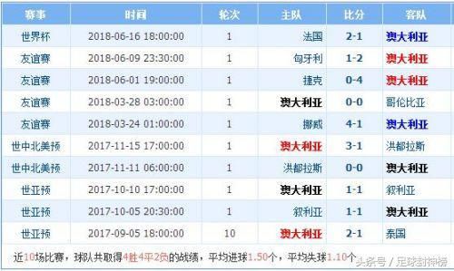 2018世界杯丹麦VS澳大利亚首发阵容!比分预测