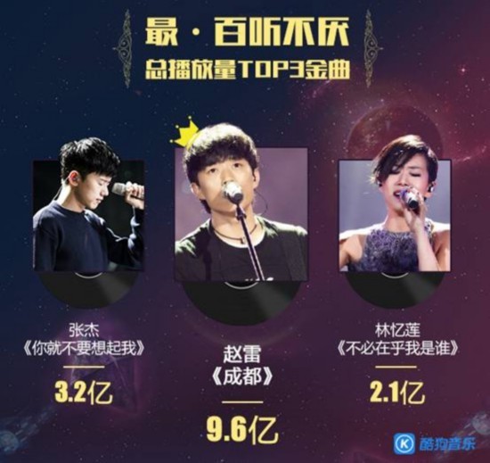 《歌手》数据出炉!这首歌在酷狗播放量近10亿 《歌手》数据出炉!这首歌在酷狗播放量近10亿