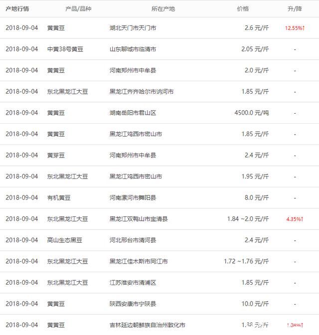 今日粮食价格:大豆、小麦和水稻价格维稳,玉米