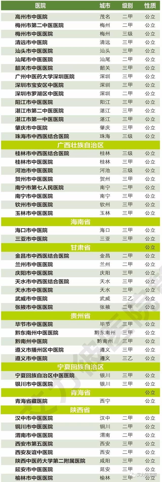 全国中医医院100强排行榜来了!