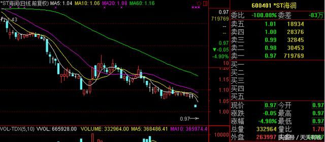 0.97元!A股奇葩新纪录,股民:股价连续20天低于